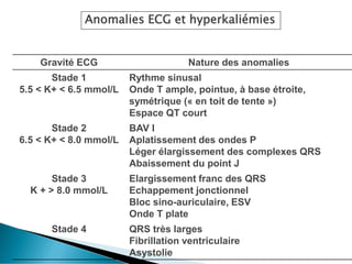 Gravité ECG Nature des anomalies
Stade 1
5.5 < K+ < 6.5 mmol/L
Rythme sinusal
Onde T ample, pointue, à base étroite,
symétrique (« en toit de tente »)
Espace QT court
Stade 2
6.5 < K+ < 8.0 mmol/L
BAV I
Aplatissement des ondes P
Léger élargissement des complexes QRS
Abaissement du point J
Stade 3
K + > 8.0 mmol/L
Elargissement franc des QRS
Echappement jonctionnel
Bloc sino-auriculaire, ESV
Onde T plate
Stade 4 QRS très larges
Fibrillation ventriculaire
Asystolie
Anomalies ECG et hyperkaliémies
 