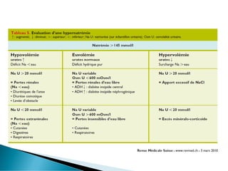 dysnatremies dyskaliemies