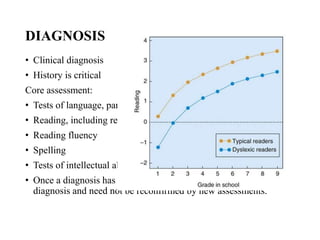 DIAGNOSIS
• Clinical diagnosis
• History is critical
Core assessment:
• Tests of language, particularly phonology
• Reading, including real and pseudowords
• Reading fluency
• Spelling
• Tests of intellectual ability
• Once a diagnosis has been made, dyslexia is a permanent
diagnosis and need not be reconfirmed by new assessments.
 