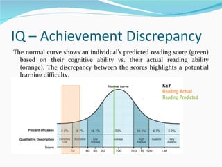 IQ – Achievement Discrepancy  The normal curve shows an individual ’ s predicted reading score (green) based on their cognitive ability vs. their actual reading ability (orange). The discrepancy between the scores highlights a potential learning difficulty.  KEY Reading Actual Reading Predicted 