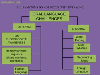 (ALL SYMPTOMS DO NOT OCCUR WITH EVERYONE)
ORAL LANGUAGE
CHALLENGES
LISTENING
Memory for word
sequence
(phone numbers,
directions)
Poor
PHONOLOGICAL
AWARENESS
Foreign
Language
SPEAKING
Word
Finding
Multi-
syllables
Sequencing
Ideas
Foreign
Language
SIGN AND CLUES…
 