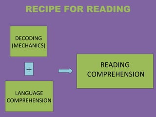DECODING
(MECHANICS)
LANGUAGE
COMPREHENSION
READING
COMPREHENSION+
RECIPE FOR READING
 
