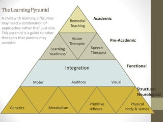 The Learning Pyramid
A child with learning difficulties                       Academic
                                           Remedial
may need a combination of
                                           Teaching
approaches rather than just one.
This pyramid is a guide to other
therapies that parents may                  Vision
consider.
                                                                   Pre-Academic
                                           Therapist
                               Learning                Speech
                             ‘readiness’               Therapist


                                       Integration                          Functional


                   Motor                    Auditory               Visual
                                                                                  Structural
                                                                                  Neurological

                                                       Primitive               Physical
     Genetics                Metabolism                reflexes             body & senses
 