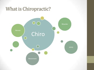 What is Chiropractic?

                        Muscles


    Nerves

               Chiro
                                  Joints




             Movement
 