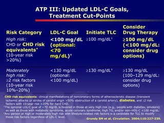 ATP III: Updated LDL-C Goals,
Treatment Cut-Points
Grundy SM et al. Circulation. 2004;110:227-239.
<130 mg/dL
(optional:
<100 mg/dL)
<100 mg/dL
(optional:
<70
mg/dL)†
LDL-C Goal
130 mg/dL
(100–129 mg/dL:
consider drug
options)
130 mg/dL‡Moderately
high risk:
2 risk factors
(10-year risk
10%–20%)
100 mg/dL
(<100 mg/dL:
consider drug
options)
100 mg/dL‡High risk:
CHD or CHD risk
equivalents*
(10-year risk
>20%)
Consider
Drug TherapyInitiate TLCRisk Category
*CHD risk equivalents: clinical manifestations of noncoronary forms of atherosclerotic disease (transient
ischemic attacks or stroke of carotid origin >50% obstruction of a carotid artery), diabetes, and 2 risk
factors with 10-year risk >20% for hard CHD.
†The optional LDL-C goal of <70 mg/dL is favored in those at very high risk (e.g., people with diabetes, smokers)
as well as those with metabolic syndrome, acute coronary syndrome, high TG, and/or non–HDL-C <100 mg/dL.
‡Any person at high or moderately high risk with lifestyle-related risk factors is a candidate for TLC to modify
these risk factors regardless of LDL-C level.
 