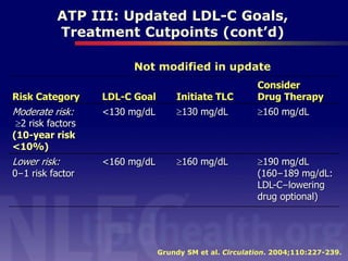 ATP III: Updated LDL-C Goals,
Treatment Cutpoints (cont’d)
Grundy SM et al. Circulation. 2004;110:227-239.
Risk Category LDL-C Goal Initiate TLC
Consider
Drug Therapy
Moderate risk:
2 risk factors
(10-year risk
<10%)
<130 mg/dL 130 mg/dL 160 mg/dL
Lower risk:
0–1 risk factor
<160 mg/dL 160 mg/dL 190 mg/dL
(160–189 mg/dL:
LDL-C–lowering
drug optional)
Not modified in update
 