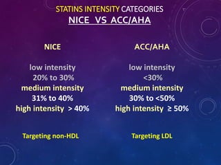 STATINS INTENSITY CATEGORIES
NICE VS ACC/AHA
NICE
low intensity
20% to 30%
medium intensity
31% to 40%
high intensity > 40%
ACC/AHA
low intensity
<30%
medium intensity
30% to <50%
high intensity ≥ 50%
Targeting LDLTargeting non-HDL
 
