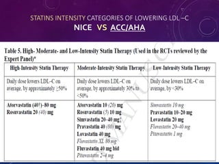 STATINS INTENSITY CATEGORIES OF LOWERING LDL –C
NICE VS ACC/AHA
 