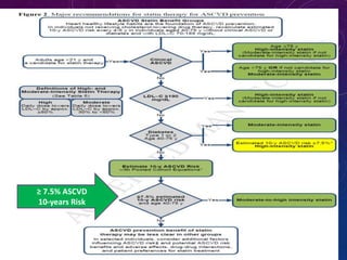 ≥ 7.5% ASCVD
10-years Risk
 