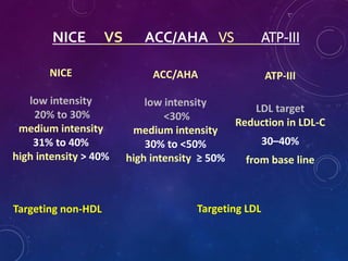 NICE VS ACC/AHA VS ATP-III
NICE
low intensity
20% to 30%
medium intensity
31% to 40%
high intensity > 40%
ACC/AHA
low intensity
<30%
medium intensity
30% to <50%
high intensity ≥ 50%
Targeting LDLTargeting non-HDL
ATP-III
LDL target
Reduction in LDL-C
30–40%
from base line
 