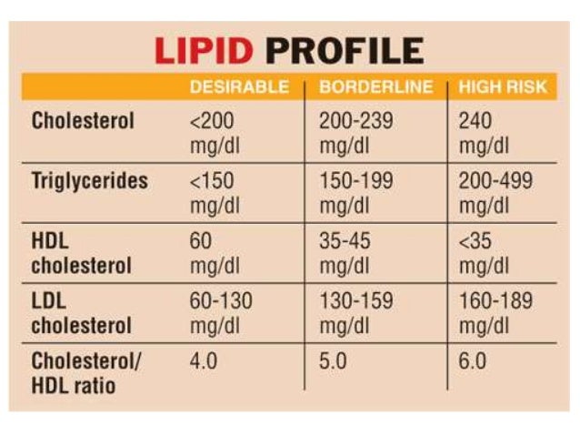 dyslipidaemia cholesterol triglyceride levels chart