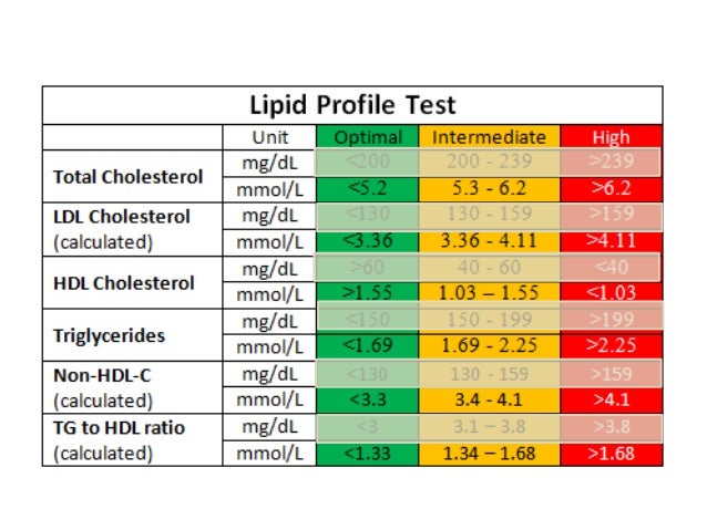 dyslipidaemia cholesterol triglyceride levels chart