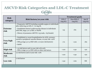 ASCVD Risk Categories and LDL-C Treatment
Goals
Risk
category
Risk factors/10-year risk
Treatment goals
LDL-C
(mg/dL)
Non-HDL-C
(mg/dL)
Apo B
(mg/dL)
Extreme
risk
– Progressive ASCVD including unstable angina in individuals
after achieving an LDL-C <70 mg/dL
– Established clinical cardiovascular disease in individuals
with DM, stage 3 or 4 CKD, or HeFH
– History of premature ASCVD (<55 male, <65 female)
<55 <80 <70
Very high
risk
– Established or recent hospitalization for ACS, coronary,
carotid or peripheral vascular disease, 10-year risk >20%
– DM or stage 3 or 4 CKD with 1 or more risk factor(s)
– HeFH
<70 <100 <80
High risk
– ≥2 risk factors and 10-year risk 10%-20%
– DM or stage 3 or 4 CKD with no other risk factors <100 <130 <90
Moderate
risk
≤2 risk factors and 10-year risk <10%
<100 <130 <90
Low risk
0 risk factors
<130 <160 NR
 