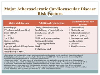 Major Atherosclerotic Cardiovascular Disease
Risk Factors
Major risk factors Additional risk factors
Nontraditional risk
factors
Advancing age
⇧ Total serum cholesterol level
⇧ Non–HDL-C
⇧ LDL-C
Low HDL-C
Diabetes mellitus
Hypertension
Stage 3 or 4 chronic kidney disease
Cigarette smoking
Family history of ASCVD
Obesity, abdominal obesity
Family history of hyperlipidemia
⇧ Small, dense LDL-C
⇧ Apo B
⇧ LDL particle concentration
Fasting/postprandial
hypertriglyceridemia
PCOS
Dyslipidemic triad
⇧ Lipoprotein (a)
⇧ Clotting factors
⇧ Inflammation markers
(hsCRP; Lp-PLA2)
⇧ Homocysteine levels
Apo E4 isoform
⇧ Uric acid
⇧ TG-rich remnants
Abbreviations: apo, apolipoprotein; ASCVD, atherosclerotic cardiovascular disease; HDL-C, high-density lipoprotein cholesterol;
hsCRP, highly sensitive C-reactive protein; LDL, low-density lipoprotein; LDL-C, low-density lipoprotein cholesterol; Lp-PLA2,
lipoprotein-associated phospholipase; PCOS, polycystic ovary syndrome.
AACE POSWC. Endocr Pract. 2005;11:126-134; ADA. Diabetes Care. 2017;40(Suppl 1):S1-S135; Brunzell JD, et al. Diabetes Care.
2008;31:811-822; Cromwell WC, et al. J Clin Lipidol. 2007;1:583-592; Einhorn D, et al. Endocr Pract. 2003;9:237-252; Grundy SM, et
al. Circulation. 1998;97:1876-1887; Jellinger P, Handelsman Y, Rosenblit P, et al. Endocr Practice. 2017;23(4):479-497.; Kastelein JJ, et al.
Circulation. 2008;117:3002-3009; NCEP. NIH Publication No. 02-5215. September 2002; Neaton JD, et al. Arch Intern Med.
1992;152:1490-1500; NHLBI. NIH Publication No. 04-5230. August 2004; Stamler J, el al. JAMA. 1986;256:2823-2828; Weiner DE, et
al. J Am Soc Nephrol. 2004;15(5):1307-1315; Yusuf S, et al. Lancet. 2004;364(9438):937-952.
 