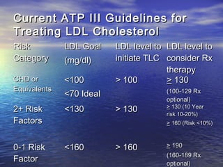 Dyslipidemia | PPT