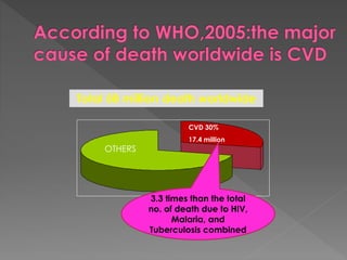 Total 58 million death worldwide 
CVD 30% 
17.4 million 
OTHERS 
3.3 times than the total 
no. of death due to HIV, 
Malaria, and 
Tuberculosis combined 
 
