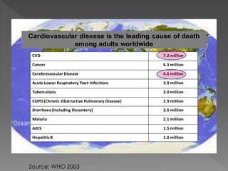 Cardiovascular disease is the leading cause of death 
among adults worldwide 
CVD 7.2 million 
Cancer 6.3 million 
Cerebrovascular Disease 4.6 million 
Acute Lower Respiratory Tract Infections 3.9 million 
Tuberculosis 3.0 million 
COPD (Chronic Obstructive Pulmonary Disease) 2.9 million 
Diarrhoea (Including Dysentery) 2.5 million 
Malaria 2.1 million 
AIDS 1.5 million 
Hepatitis B 1.2 million 
Source: WHO 2005 
 