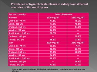 Sex and country Total cholesterol 
Women ≥200 mg/dl* ≥240 mg/dl** 
China, 65–74 yrs 47.8% 18.2% 
Spain, ≥65 yrs 77.6% 45.8% 
England, ≥65 yrs 91.7% 54.6% 
Mexico, ≥60 yrs 44.2% -- 
South Africa, ≥60 yrs 58.0% -- 
Thailand, ≥60 yrs -- 10.8% 
Turkey, ≥70 yrs 58.5% 23.8% 
Men ≥200 mg/dl* ≥240 mg/dl** 
China, 65–74 yrs 30.6% 7.5% 
Spain, ≥65 yrs 52.5% 23.1% 
England, ≥65 yrs 81.9% 40.4% 
Mexico, ≥60 yrs 56.9% -- 
South Africa, ≥60 yrs 78.7% -- 
Thailand, ≥60 yrs -- 18.4% 
Turkey, ≥70 yrs 42.5% 17.0% 
 Source:A&D journal pubmed 2013 online .article about cholesterol and cardiovascular 
disease 
 