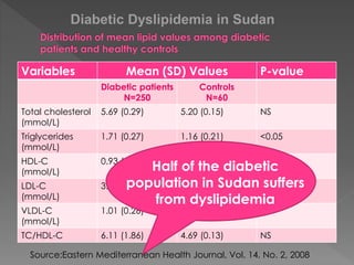 Diabetic Dyslipidemia in Sudan 
Variables Mean (SD) Values P-value 
Diabetic patients 
N=250 
Controls 
N=60 
Total cholesterol 
(mmol/L) 
5.69 (0.29) 5.20 (0.15) NS 
Triglycerides 
(mmol/L) 
1.71 (0.27) 1.16 (0.21) <0.05 
HDL-C 
(mmol/L) 
0.93 (0.15) 1.11 (0.18) <0.05 
LDL-C 
(mmol/L) 
Half of the diabetic 
population in Sudan suffers 
3.68 (0.21) 3.45 (0.14) NS 
VLDL-C 
(mmol/L) 
from dyslipidemia 
1.01 (0.26) 0.81 (0.11) NS 
TC/HDL-C 6.11 (1.86) 4.69 (0.13) NS 
Source:Eastern Mediterranean Health Journal, Vol. 14, No. 2, 2008 
 