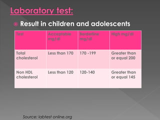  Result in children and adolescents 
Test Acceptable 
mg/dl 
Borderline 
mg/dl 
High mg/dl 
Total 
cholesterol 
Less than 170 170 -199 Greater than 
or equal 200 
Non HDL 
cholesterol 
Less than 120 120-140 Greater than 
or equal 145 
Source: labtest online.org 
 