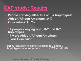  People carrying either H-2 or H-7 haplotypes: 
 African/African American: 64% 
 Caucasians: 11.6% 
 12 people carrying both, H-2 and H-7 
haplotypes 
 11 were African/African American 
 1 was Caucasian 
 LDL-C reduction in carriers of both, H-2 and H-7 
haplotypes vs. non-carriers -28% vs. -41.5% 
Source:Circulation 2008;117;1537-1544 
 