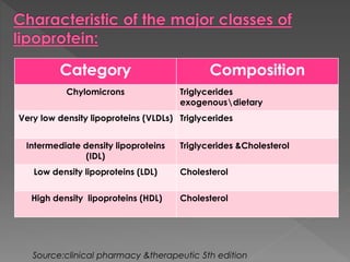 Category Composition 
Chylomicrons Triglycerides 
exogenousdietary 
Very low density lipoproteins (VLDLs) Triglycerides 
Intermediate density lipoproteins 
(IDL) 
Triglycerides &Cholesterol 
Low density lipoproteins (LDL) Cholesterol 
High density lipoproteins (HDL) Cholesterol 
Source:clinical pharmacy &therapeutic 5th edition 
 