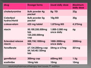 drug Dosage forms Usual daily dose Maximum 
daily dose 
cholestyramine Bulk powder 4g 
packet 
8g TID 32g 
Colestipol 
hydrochlorid 
Bulk powder 5g 
packet 
10g BID 30g 
colesevelam 625 mg tablet 1,875mg BID 4,375mg 
niacin 50,100,250,500mg 
tab 
125,250,500mg 
cap 
1,000-2,000 mg 
once daily 
6g 
Extended release 
niacin 
500,750,1000mg 
tab 
1000-2000mg 
once daily 
2000mg 
Fenofibrate 67.134,200mg cap 
54,160,40,120mg 
tab 
54mg or 67mg 201mg 
gemfibrizol 300mg cap 600mg BID 1.5g 
ezetimibe 10mg tab 10mg 10mg 
source:pharmacotherapy text book.7th edition 
 
