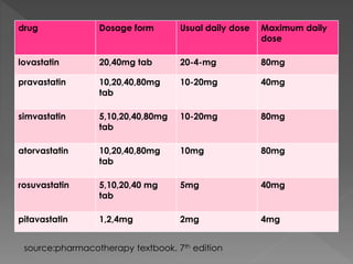drug Dosage form Usual daily dose Maximum daily 
dose 
lovastatin 20,40mg tab 20-4-mg 80mg 
pravastatin 10,20,40,80mg 
tab 
10-20mg 40mg 
simvastatin 5,10,20,40,80mg 
tab 
10-20mg 80mg 
atorvastatin 10,20,40,80mg 
tab 
10mg 80mg 
rosuvastatin 5,10,20,40 mg 
tab 
5mg 40mg 
pitavastatin 1,2,4mg 2mg 4mg 
source:pharmacotherapy textbook. 7th edition 
 