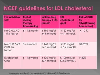 For individual 
with 
Trial of 
dietary 
therapy 
&counseling 
Initiate drug 
therapy if LDL 
remain 
LDL 
cholesterol 
goal 
Risk of CHD 
for 
10yrs(framing 
ham score) 
No CHD&>0- 
1 risk factor 
6 – 12 month ≥ 190 mg/dl 
≥4.9 mmol/L 
>160 mg /dl 
>4.1 mmol/L 
> 10 % 
No CHD &<2 
CHD risk 
factor 
3 – 6 month ≥ 160 mg/dl 
≥4.1 mmol/L 
>130 mg/dl 
> 3.4 mmol/L 
10 -20% 
Established 
CHD 
6 – 12 weeks ≥ 130 mg/dl 
≥3.4 mmol/L 
≤ 100 mg/dl 
≤ 2.6 mmol/L 
< 20% 
source:www.nhlbi.nih.gov/guidelines/cholesterol/atp3/index.htm 
 