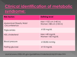 Risk factors Defining level 
Men >102 cm (>40 in) 
Women >88 cm (>35 in) 
≥150 mg/dL 
Men <40 mg/dL 
Women <50 mg/dL 
≥130/85 mmHg 
Abdominal Obesity Waist 
Circumference 
Triglycerides 
HDL cholesterol 
Blood pressure 
Fasting glucose ≥110 mg/dL 
source:www.nhlbi.nih.gov/guidelines/cholesterol/atp3/index.htm 
 