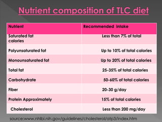 Nutrient Recommended intake 
Saturated fat Less than 7% of total 
calories 
Polyunsaturated fat Up to 10% of total calories 
Monounsaturated fat Up to 20% of total calories 
Total fat 25-35% of total calories 
Carbohydrate 50-60% of total calories 
Fiber 20-30 g/day 
Protein Approximately 15% of total calories 
Cholesterol Less than 200 mg/day 
source:www.nhlbi.nih.gov/guidelines/cholesterol/atp3/index.htm 
 
