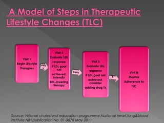 Visit 1 
Begin Lifestyle 
Therapies 
Visit 2 
Evaluate LDL 
response 
If LDL goal 
not 
achieved, 
intensify 
LDL-lowering 
therapy 
Visit 3 
Evaluate LDL 
response 
If LDL goal not 
achieved, 
consider 
adding drug Tx 
Visit N 
Monitor 
Adherence to 
TLC 
Source: Ntional cholesterol education programme.National heart,lung&blood 
institute NIH publication No .01-3670 May 2011 
 