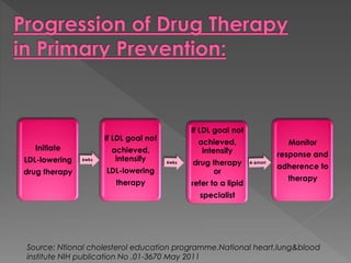 Initiate 
LDL-lowering 
drug therapy 
If LDL goal not 
achieved, 
intensify 
LDL-lowering 
therapy 
If LDL goal not 
achieved, 
intensify 
drug therapy 
or 
refer to a lipid 
specialist 
Monitor 
response and 
adherence to 
therapy 
Source: Ntional cholesterol education programme.National heart,lung&blood 
institute NIH publication No .01-3670 May 2011 
 