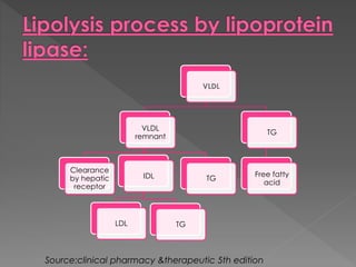 VLDL 
VLDL 
remnant 
Clearance 
by hepatic 
receptor 
IDL 
LDL TG 
TG 
TG 
Free fatty 
acid 
Source:clinical pharmacy &therapeutic 5th edition 
 