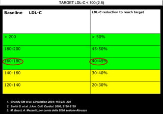 Familial Hypercholesterolaemia
 FH is suspected in subjects with
 CVD aged <50 years (♂) or <60 years (♀),
 relatives with premature CVD,
 known FH in the family.
 Confirm the diagnosis with clinical criteria or with DNA analysis.
 Family screening is indicated when a patient with HeFH is
diagnosed.
ESC/EAS Guidelines for the management of dyslipidaemias. Eur Heart J. 2011 Jul;32(14):1769-818.
 