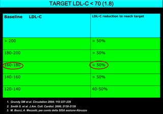 If TG are 200–499 mg/dL, non-HDL-C should
be <130 mg/dL
Lipid Management in high TG:
Recommendation
l lla llb lll
B
l lla llb lll
B
Further reduction of non-HDL-C to <100 mg/dL is reasonable
Therapeutic options to reduce non-HDL-C:
More intense LDL-C–lowering therapy I (B) or
Niacin (after LDL-C–lowering therapy) IIa (B) or
Fibrate (after LDL-C–lowering therapy) IIa (B)
l lla llb lll
C
If TG are >500 mg/dL, therapeutic options to prevent
pancreatitis are fibrate or niacin before LDL lowering
therapy; and treat LDL-C to goal after TG-lowering therapy,
Achieve non-HDL-C <130 mg/dL, if possible
TG=Triglycerides; HDL-C=high-density lipoprotein cholesterol
Smith SC Jr et al. Circulation 2006;113:2363–2372.
 