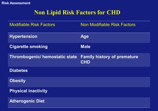 Reference
● Combination therapy (statin/fibrate)
doesn’t improve ASCVD outcomes and is
generally not recommended A. Consider
therapy with statin and fenofibrate for men
with both trigs ≥204 mg/dL (2.3 mmol/L)
and HDL ≤34 mg/dL (0.9 mmol/L). B
● Combination therapy (statin/niacin) hasn’t
demonstrated additional CV benefit over
statins alone, may raise risk of stroke & is
not generally recommended. A
● Statin therapy is contraindicated in
pregnancy. B
Recommendations:
Lipid Management
American Diabetes Association Standards of Medical Care in Diabetes. Cardiovascular
disease and risk management. Diabetes Care 2016; 39 (Suppl. 1): S60-S71
 