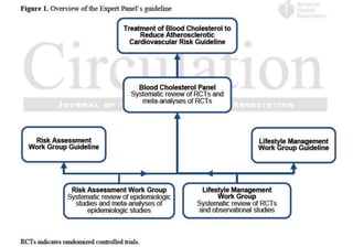 Statin Treatment: Heart Failure
and Hemodialysis
The Expert Panel makes no
recommendations regarding the initiation or
discontinuation of statins in patients with
NYHA class II–IV ischemic systolic heart
failure or in patients on maintenance
hemodialysis.
No
recommendation
 
