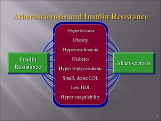 7
Hypertension
Obesity
Hyperinsulinemia
Diabetes
Hyper triglyceridemia
Small, dense LDL
Low HDL
Hyper coagulability
Insuli...