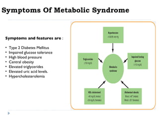 Symptoms Of Metabolic Syndrome Symptoms and features are  : Type 2 Diabetes Mellitus Impaired glucose tolerance High blood pressure  Central obesity Elevated triglycerides Elevated uric acid levels. Hypercholesterolemia 