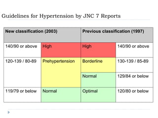 Guidelines for Hypertension by JNC 7 Reports New classification (2003) Previous classification (1997) 140/90 or above High High 140/90 or above 120-139 / 80-89 Prehypertension Borderline 130-139 / 85-89 Normal 129/84 or below 119/79 or below Normal Optimal 120/80 or below 