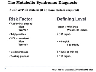 The Metabolic Syndrome: Diagnosis     NCEP ATP III Criteria (3 or more factors required) Risk Factor Defining Level Abdominal obesity  Men   Waist    40 inches Women   Waist    35 inches Triglycerides   150 mg/dL HDL cholesterol Men   40 mg/dL Women     50 mg/dL Blood pressure   130/    85 mm Hg Fasting glucose   110 mg/dL NCEP ATP III.  Circulation.  2002;106:3145-3421 
