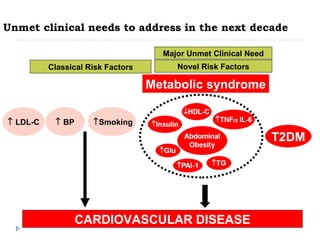Unmet clinical needs to address in the next decade CARDIOVASCULAR DISEASE Classical Risk Factors Novel Risk Factors Major Unmet Clinical Need Metabolic syndrome T2DM  Smoking    LDL-C    BP 