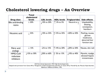 Cholesterol lowering drugs – An Overview Drug class  Total  cholesterol levels  LDL levels  HDL levels  Triglycerides  Side effects  Bile acid­binding resins 20% 10% to 20% 3% to 5% Neutral or  Unpalatability, bloating, constipation, heartburn Nicotinic acid 25% 10% to 25% 15% to 35% 20% to 50% Flushing, nausea, glucose intolerance, abnormal liver function test Fibric acid analogs  15% 5% to 15% 14% to 20% 20% to 50% Nausea, skin rash HMG-CoA reductase inhibitors 15% to 30% 20% to 60% 5% to 15% 10% to 40% Myositis, myalgia, elevated hepatic transaminases LDL=low-density lipoprotein; HDL=high-density lipoprotein. Adapted with permission from Gotto AM Jr. Management of lipid and lipoprotein disorders. In: Gotto AM Jr, Pownall HJ, eds. Manual of lipid disorders. Baltimore: Williams & Wilkins, 1992. 