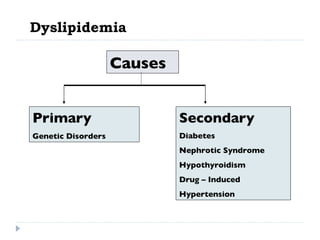 Dyslipidemia   Primary Genetic Disorders Secondary Diabetes Nephrotic Syndrome Hypothyroidism Drug – Induced Hypertension Causes 
