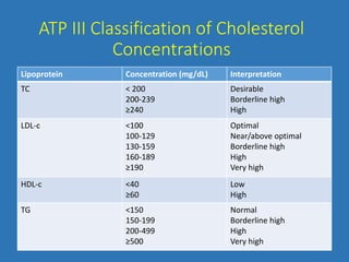Dyslipidemia by dr. topu | PPTX