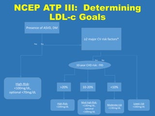 Dyslipidemia by dr. topu | PPTX