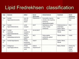 Lipid Fredrekhsen classification
 