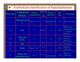 Dyslipidemia [Compatibility Mode] | PDF