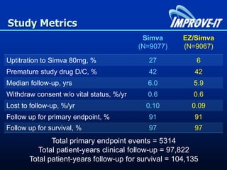 Study Metrics
Simva
(N=9077)
EZ/Simva
(N=9067)
Uptitration to Simva 80mg, % 27 6
Premature study drug D/C, % 42 42
Median follow-up, yrs 6.0 5.9
Withdraw consent w/o vital status, %/yr 0.6 0.6
Lost to follow-up, %/yr 0.10 0.09
Follow up for primary endpoint, % 91 91
Follow up for survival, % 97 97
Total primary endpoint events = 5314
Total patient-years clinical follow-up = 97,822
Total patient-years follow-up for survival = 104,135
 